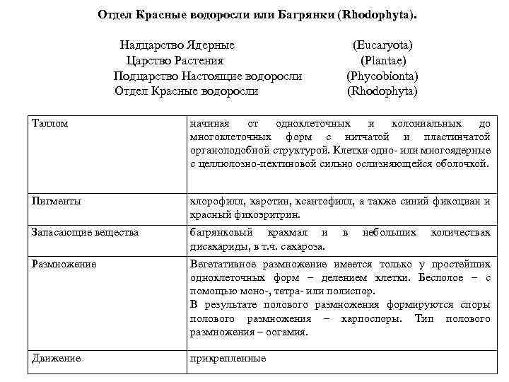 Отдел Красные водоросли или Багрянки (Rhodophyta). Надцарство Ядерные (Eucaryota) Царство Растения (Plantae) Подцарство Настоящие