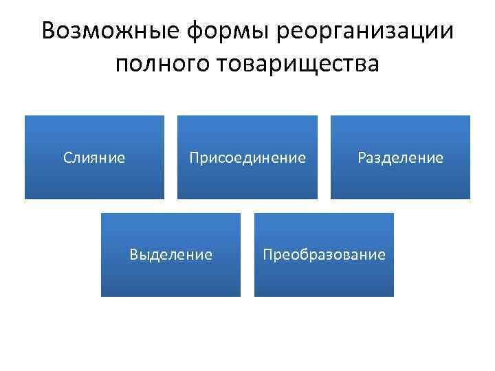 Возможные формы реорганизации полного товарищества Слияние Присоединение Выделение Разделение Преобразование 