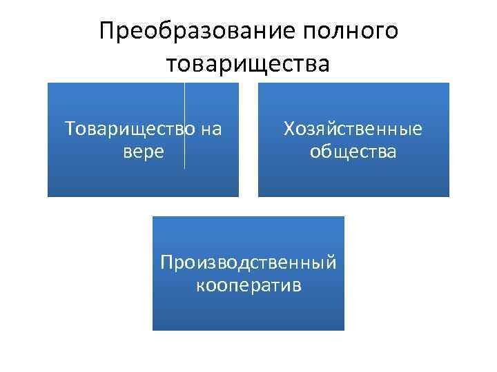 Преобразование полного товарищества Товарищество на вере Хозяйственные общества Производственный кооператив 