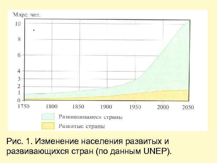 Рис. 1. Изменение населения развитых и развивающихся стран (по данным UNEP). 