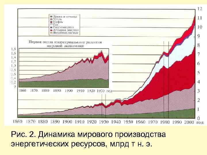 Рис. 2. Динамика мирового производства энергетических ресурсов, млрд т н. э. 