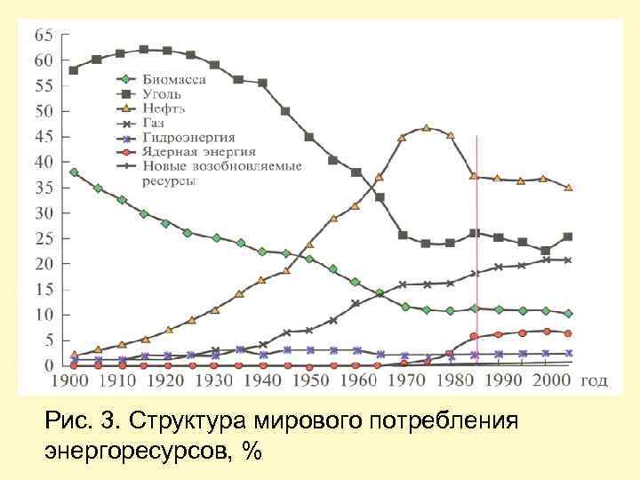 Рис. 3. Структура мирового потребления энергоресурсов, % 