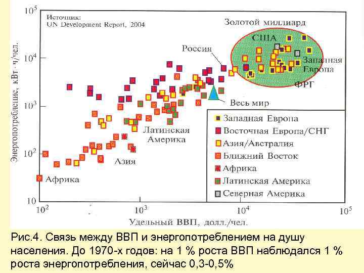 Рис. 4. Связь между ВВП и энергопотреблением на душу населения. До 1970 -х годов: