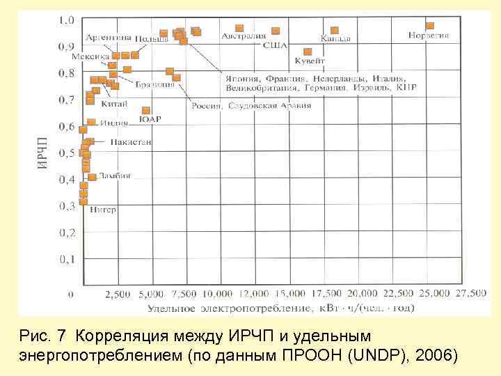 Рис. 7 Корреляция между ИРЧП и удельным энергопотреблением (по данным ПРООН (UNDP), 2006) 