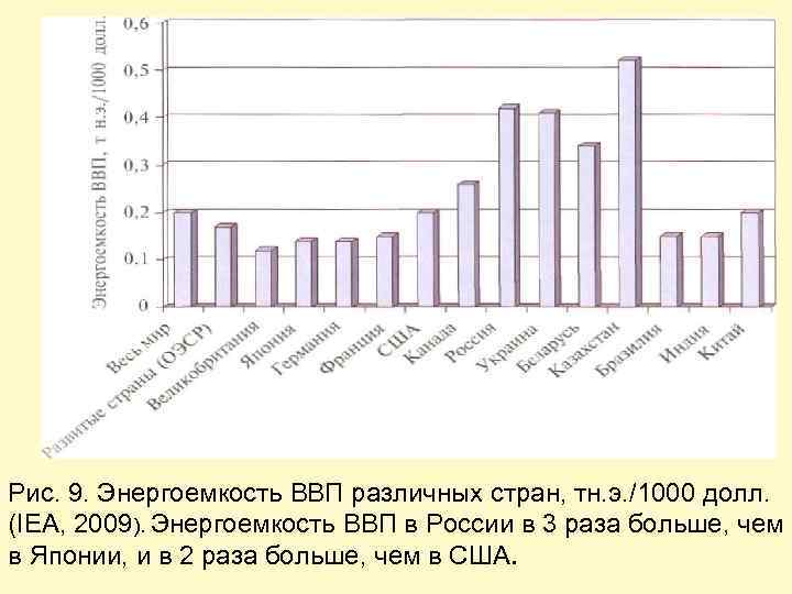 Рис. 9. Энергоемкость ВВП различных стран, тн. э. /1000 долл. (IEA, 2009). Энергоемкость ВВП