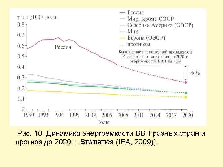 Рис. 10. Динамика энергоемкости ВВП разных стран и прогноз до 2020 г. STATISTICS (IEA,