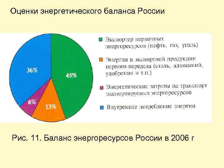 Оценки энергетического баланса России Рис. 11. Баланс энергоресурсов России в 2006 г 