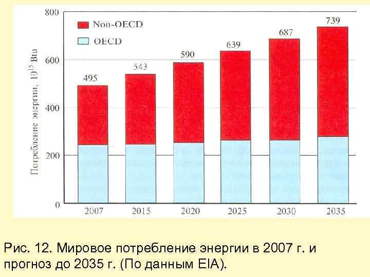 Рис. 12. Мировое потребление энергии в 2007 г. и прогноз до 2035 г. (По