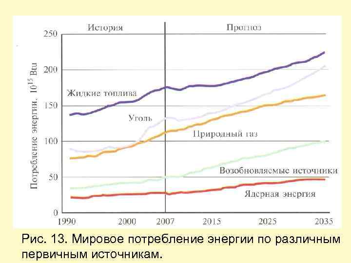 Рис. 13. Мировое потребление энергии по различным первичным источникам. 