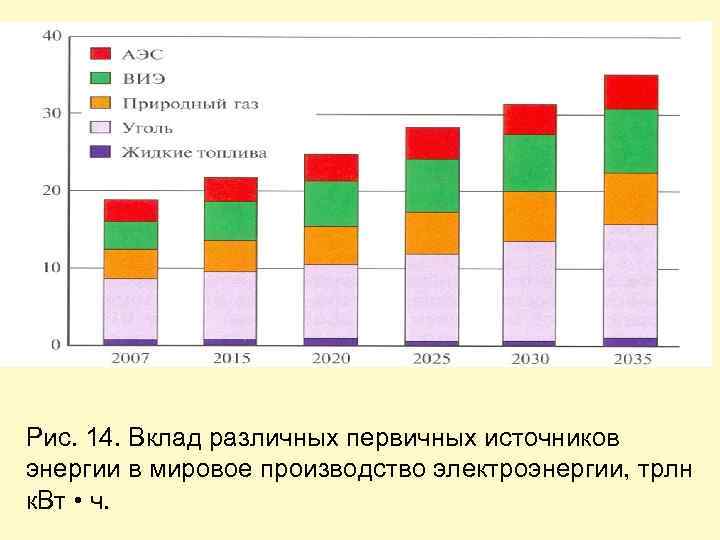 Рис. 14. Вклад различных первичных источников энергии в мировое производство электроэнергии, трлн к. Вт