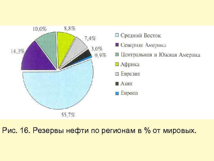 Рис. 16. Резервы нефти по регионам в % от мировых. 