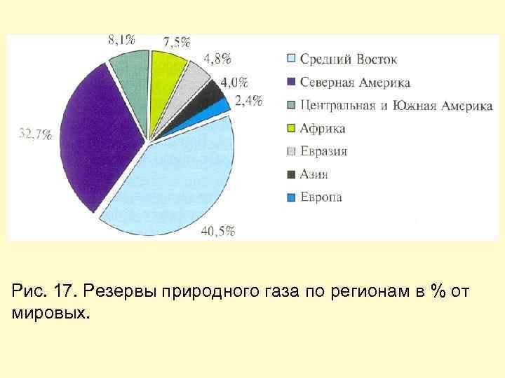 Рис. 17. Резервы природного газа по регионам в % от мировых. 