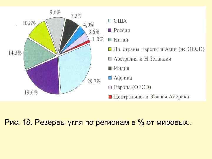 Рис. 18. Резервы угля по регионам в % от мировых. . 