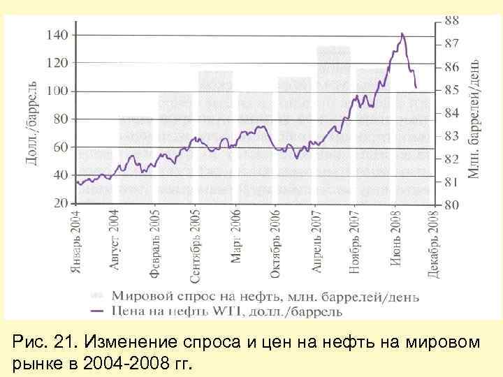 Рис. 21. Изменение спроса и цен на нефть на мировом рынке в 2004 -2008