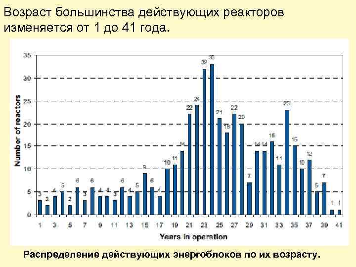 Возраст большинства действующих реакторов изменяется от 1 до 41 года. Распределение действующих энергоблоков по