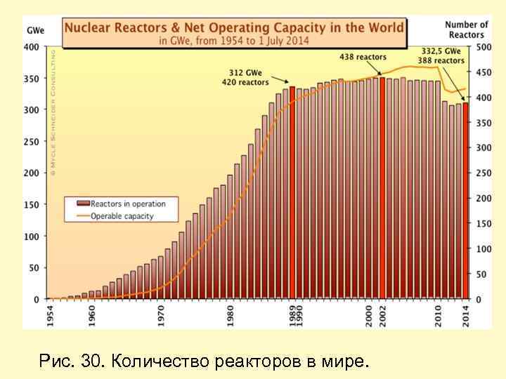 Рис. 30. Количество реакторов в мире. 