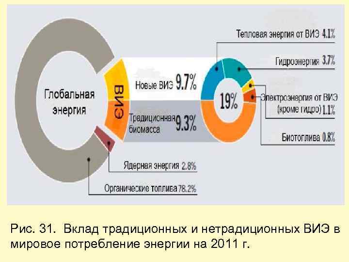  Рис. 31. Вклад традиционных и нетрадиционных ВИЭ в мировое потребление энергии на 2011