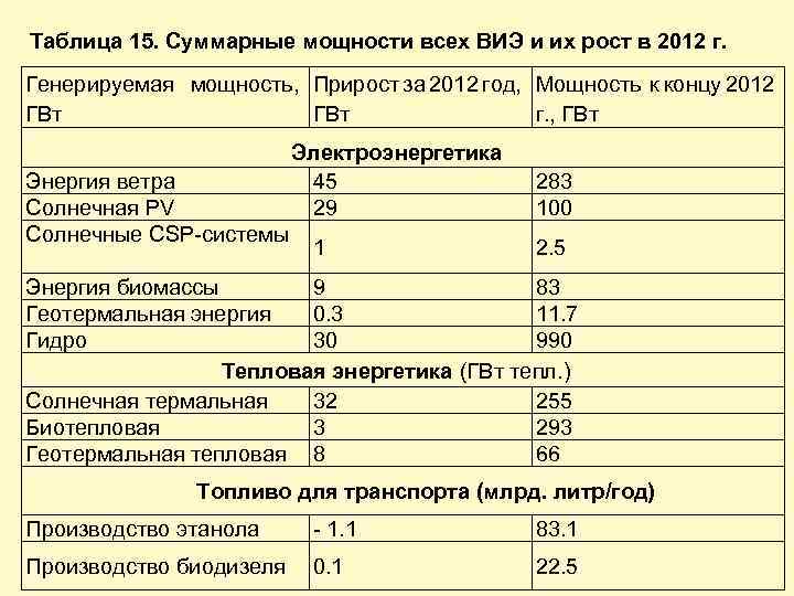 Таблица 15. Суммарные мощности всех ВИЭ и их рост в 2012 г. Генерируемая мощность,