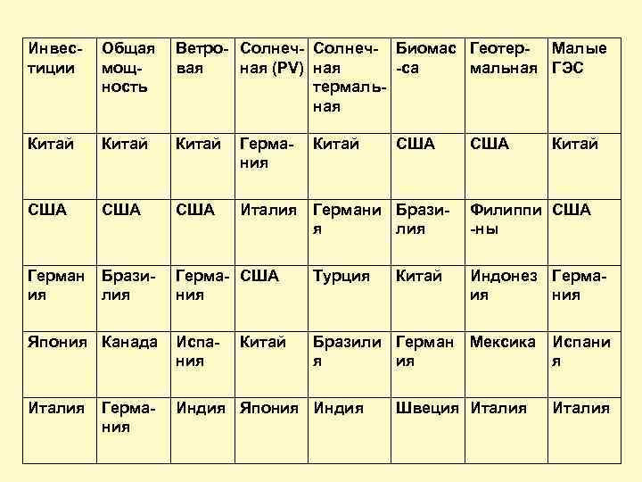 Инвестиции Общая мощность Ветро- Солнеч- Биомас Геотер- Малые вая ная (PV) ная -са мальная