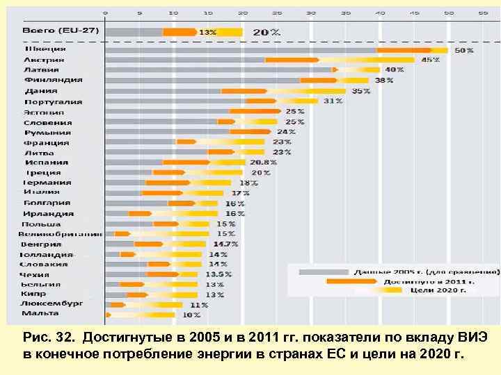 Рис. 32. Достигнутые в 2005 и в 2011 гг. показатели по вкладу ВИЭ в