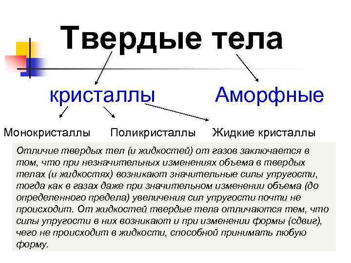 Отличается от тела. Жидкие Кристаллы и аморфные тела.