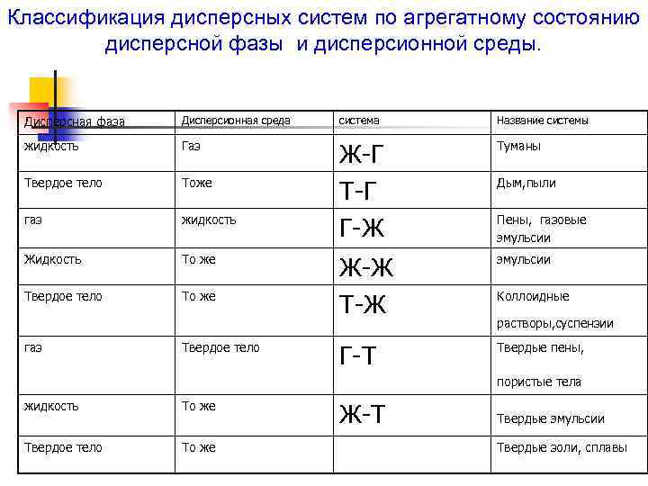 Классификация дисперсных систем по агрегатному состоянию дисперсной фазы и дисперсионной среды. Дисперсная фаза Дисперсионная