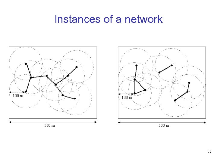 Instances of a network 11 