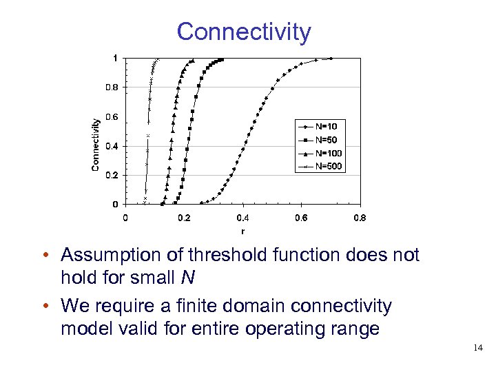 Connectivity • Assumption of threshold function does not hold for small N • We