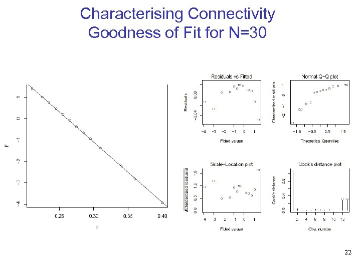 Characterising Connectivity Goodness of Fit for N=30 22 