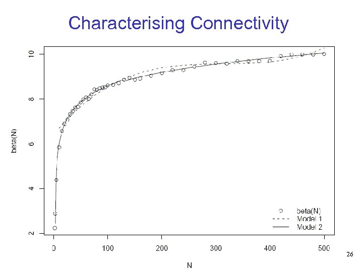 Characterising Connectivity 26 