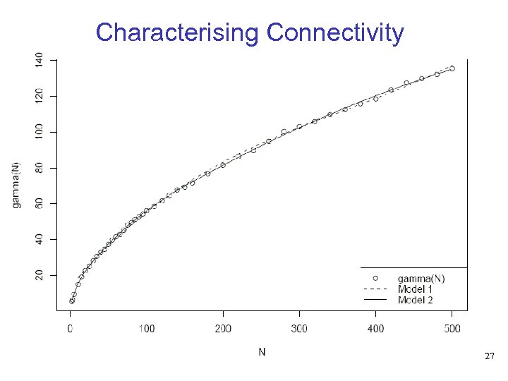 Characterising Connectivity 27 