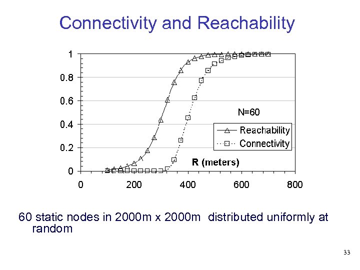 Connectivity and Reachability 60 static nodes in 2000 m x 2000 m distributed uniformly