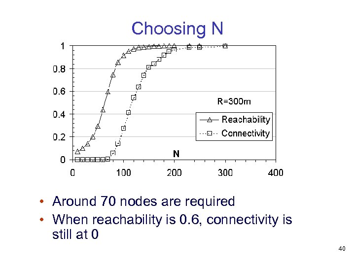 Choosing N • Around 70 nodes are required • When reachability is 0. 6,