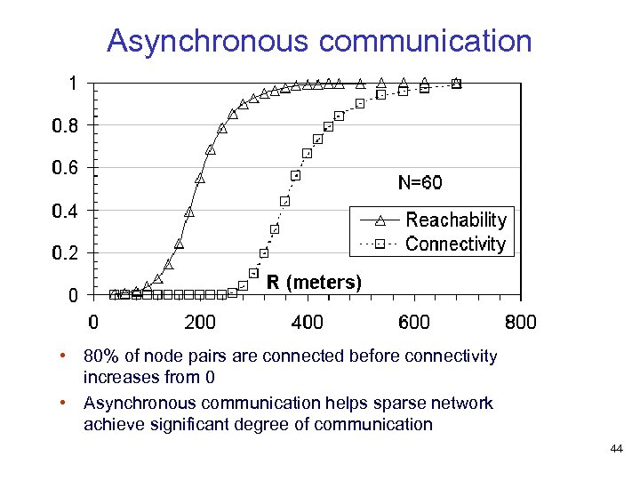 Asynchronous communication • 80% of node pairs are connected before connectivity increases from 0