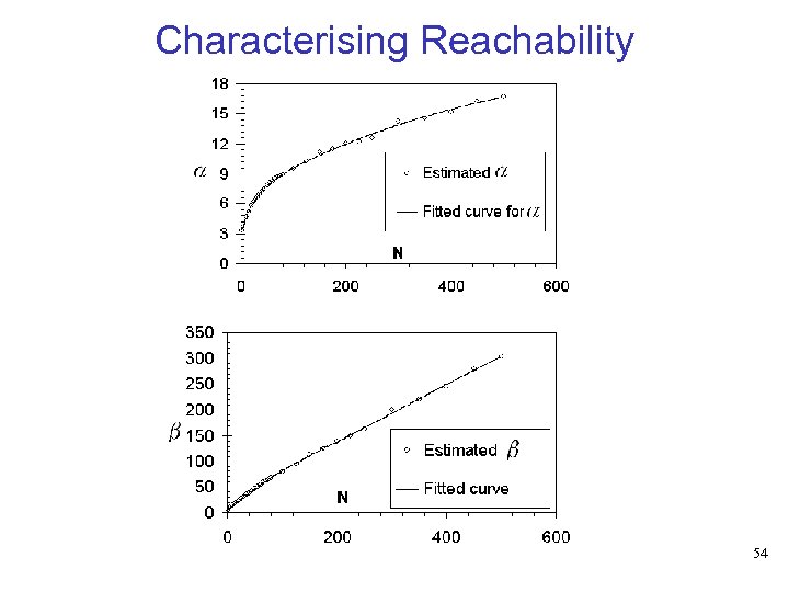 Characterising Reachability 54 