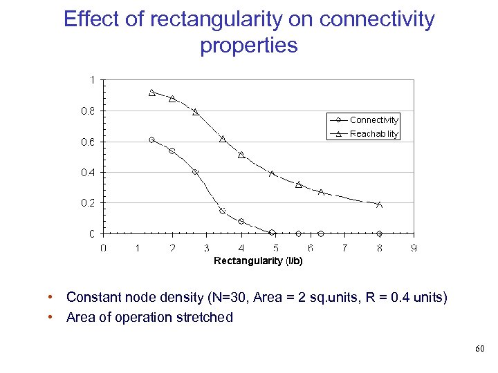 Effect of rectangularity on connectivity properties • Constant node density (N=30, Area = 2