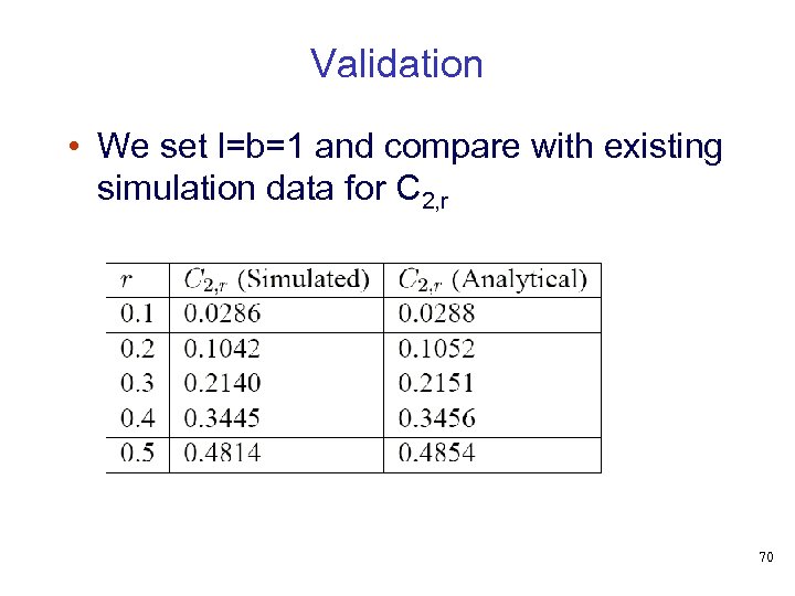 Validation • We set l=b=1 and compare with existing simulation data for C 2,