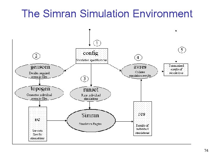 The Simran Simulation Environment 74 