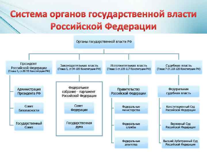 Система органов государственной власти Российской Федерации 