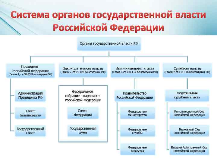 Система структура федеральных органов власти. Система органов гос власти в России. Структура органов государства Российской Федерации. Структура органов власти Российской Федерации. Структура системы органов РФ.