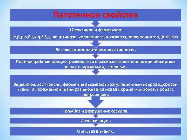 Патогенное свойства 12 токсинов и ферментов: α, β, µ, s, θ, ι, κ, ή,