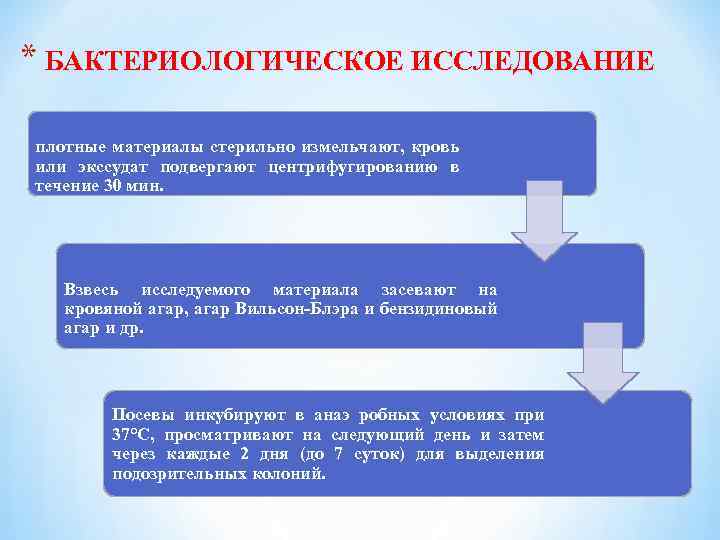 * БАКТЕРИОЛОГИЧЕСКОЕ ИССЛЕДОВАНИЕ плотные материалы стерильно измельчают, кровь или экссудат подвергают центрифугированию в течение