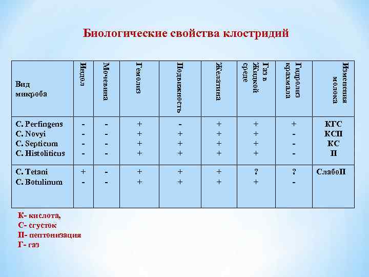 Биологические свойства клостридий Мочевина Гемолиз Подвижность Желатина Газ в Жидкой среде Гидролиз крахмала -