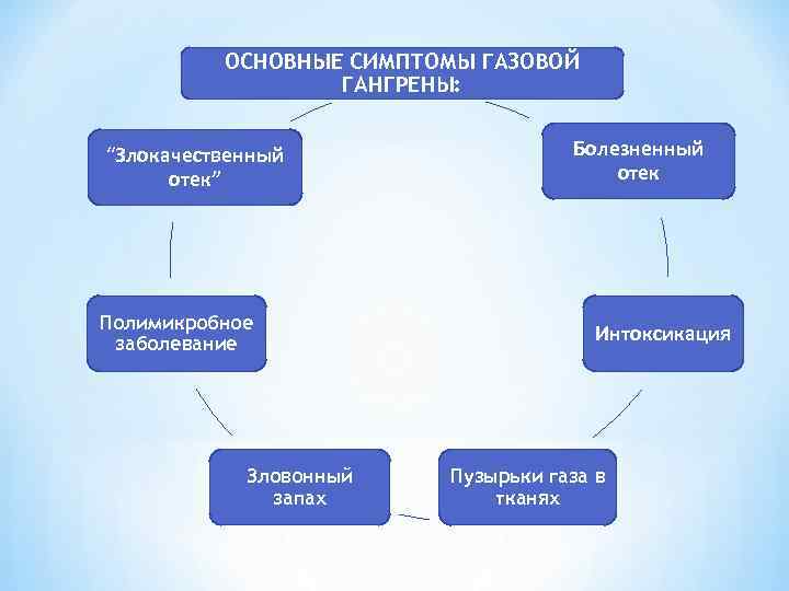 ОСНОВНЫЕ СИМПТОМЫ ГАЗОВОЙ ГАНГРЕНЫ: “Злокачественный отек” Полимикробное заболевание Зловонный запах Болезненный отек Интоксикация Пузырьки