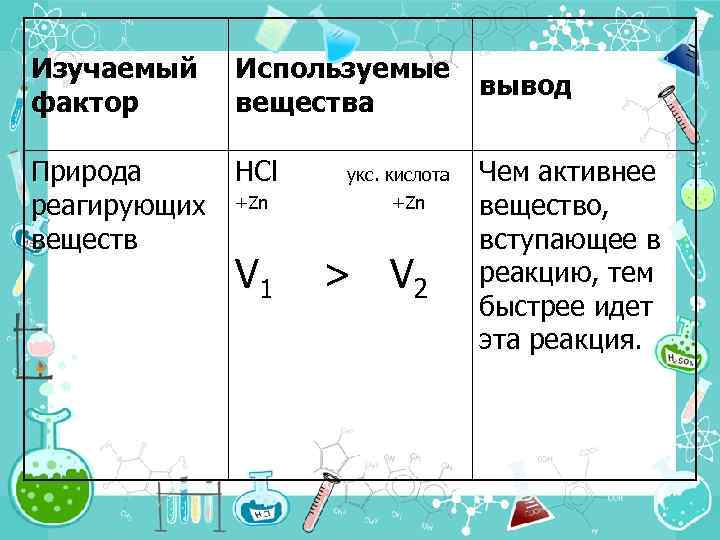 Изучаемый фактор Используемые вывод вещества Природа реагирующих веществ HCl +Zn V 1 укс. кислота