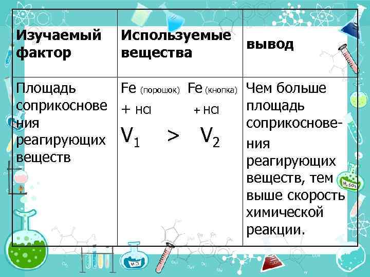 Изучаемый фактор Используемые вывод вещества Площадь Fe (порошок) Fe (кнопка) соприкоснове + НCl ния