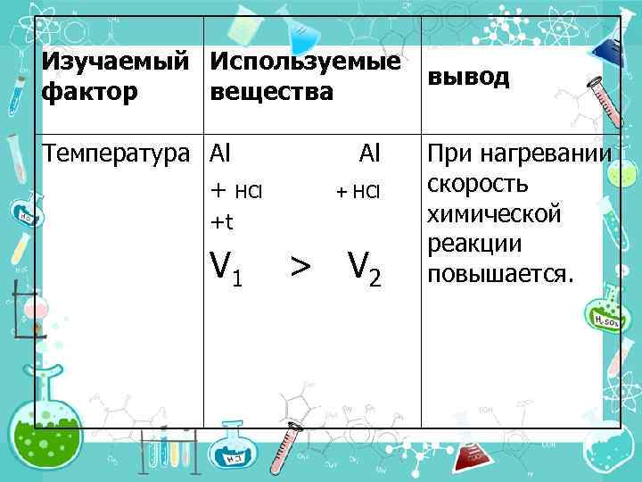 Изучаемый Используемые вывод фактор вещества Температура Al + НCl +t V 1 > V
