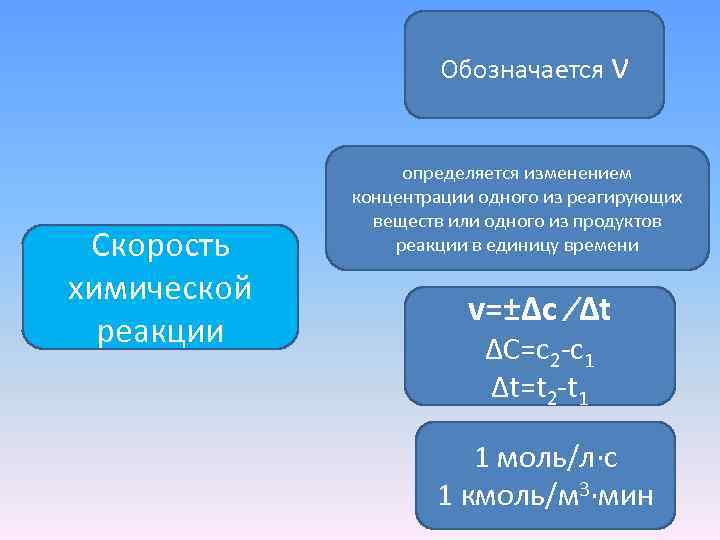 Обозначается ν Скорость химической реакции определяется изменением концентрации одного из реагирующих веществ или одного