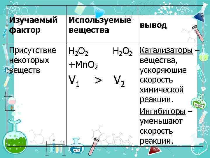 Изучаемый фактор Используемые вывод вещества Присутствие некоторых веществ H 2 O 2 +Mn. O