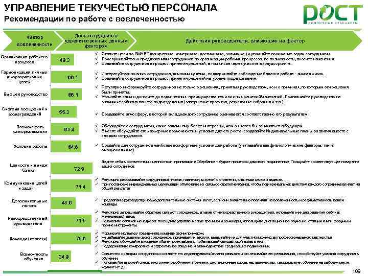 УПРАВЛЕНИЕ ТЕКУЧЕСТЬЮ ПЕРСОНАЛА Рекомендации по работе с вовлеченностью Доля сотрудников удовлетворенных данным фактором Фактор